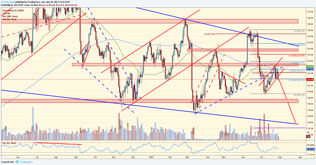 Bund Daily Chart