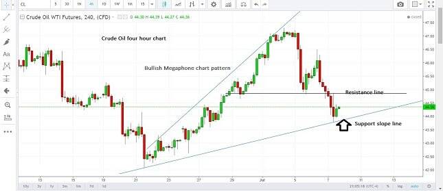 Crude Oil 4H Chart
