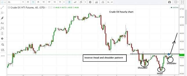 Crude Oil 1H Chart