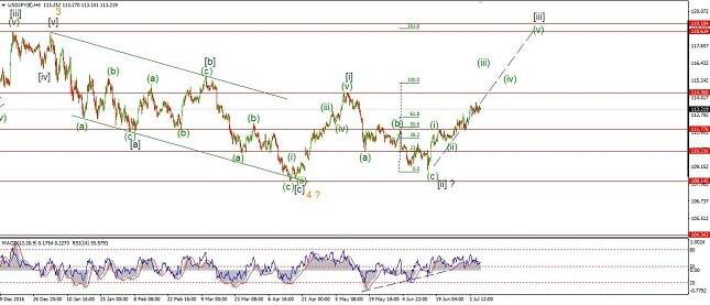 USD/JPY 4H Chart