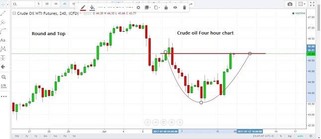 Crude Oil 4H Chart