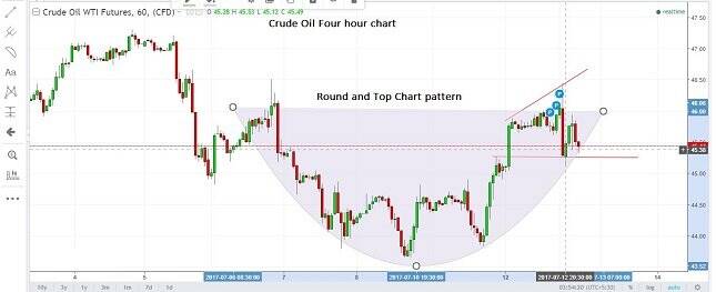 Crude Oil 4H Chart