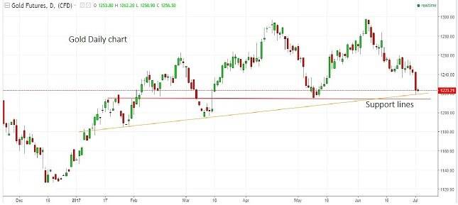 Gold Daily Chart