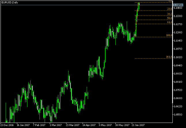EUR/USD Daily Chart - Fibonacci