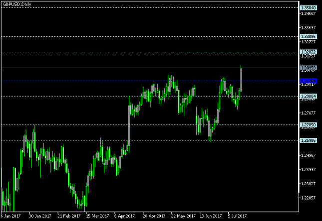 GBP/USD Daily Chart - Pivot Points