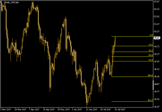 Crude Oil Daily Chart - Fibonacci