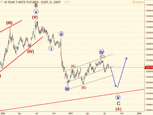 10 Year T-Note Daily Chart - Elliot Wave