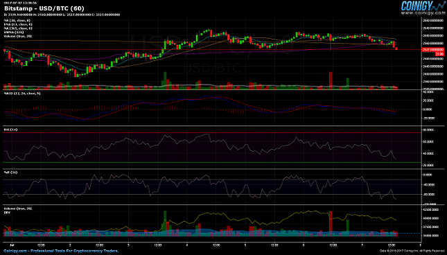 USD/BTC 1H Chart