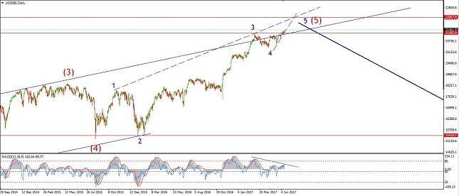 Dow Jones 30 Daily Chart