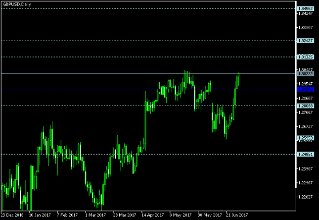 GBP/USD Daily Chart - Pivot Points