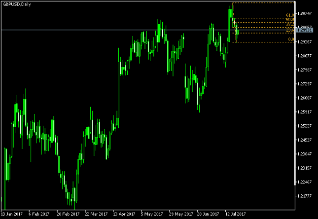 GBP/USD Daily Chart - Fibonacci