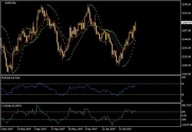 Gold Daily Chart - MA