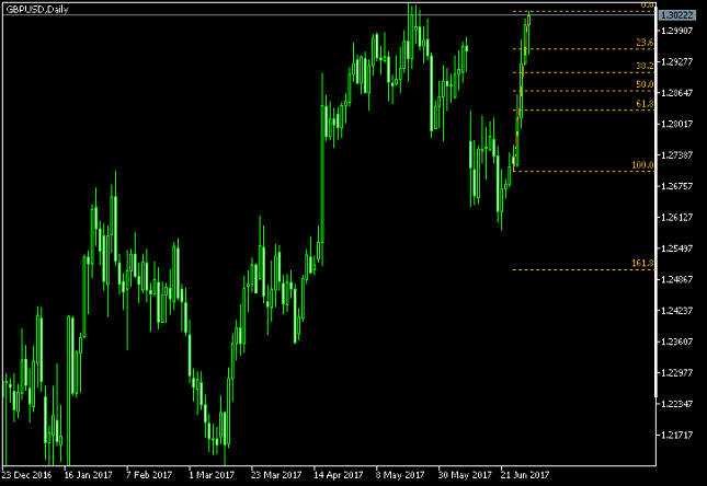 GBP/USD Daily Chart - Fibonacci
