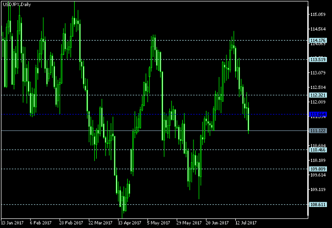 USD/JPY Daily Chart - Pivot Points