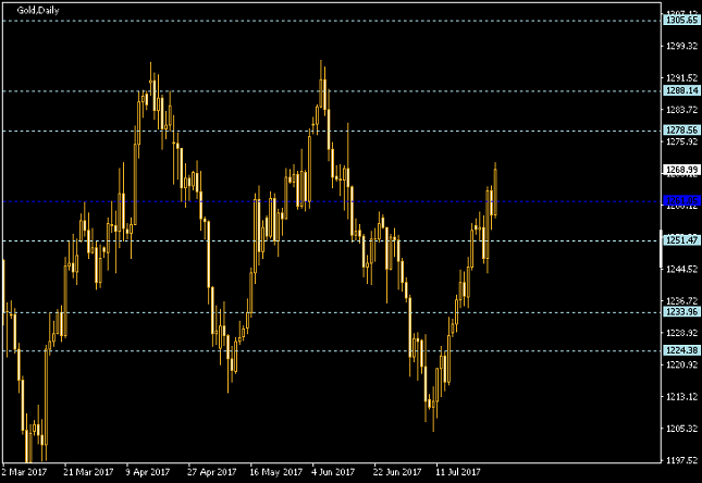 Gold Daily Chart - Pivot Points