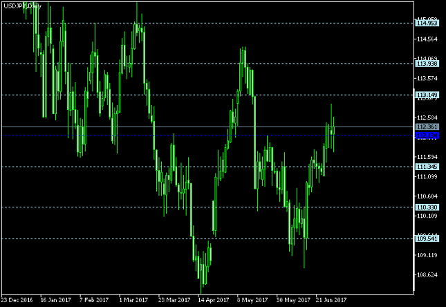 USD/JPY Daily Chart - Pivot Points