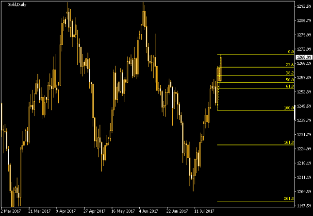 Gold Daily Chart - Fibonacci