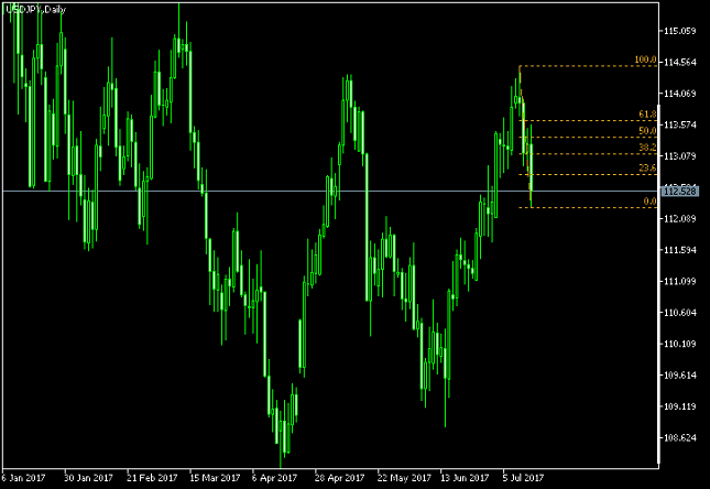 USD/JPY Daily Chart - Fibonacci