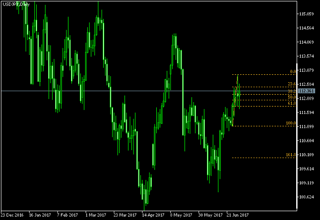USD/JPY Daily Chart - Fibonacci