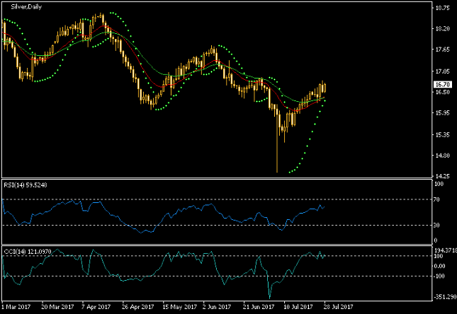 Silver Daily Chart - MA