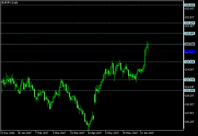 EUR/JPY Daily Chart - Pivot Points