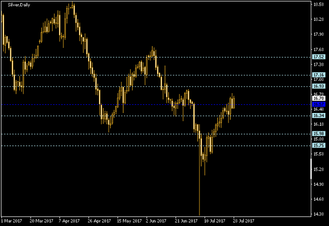 Silver Daily Chart - Pivot Points