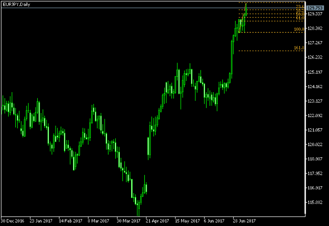 EUR/JPY Daily Chart - Fibonacci