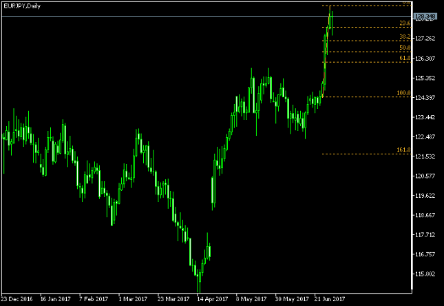 EUR/JPY Daily Chart - Fibonacci