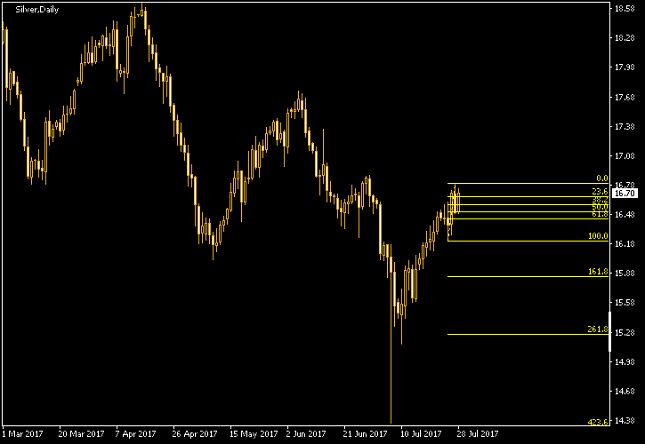 Silver Daily Chart - Fibonacci