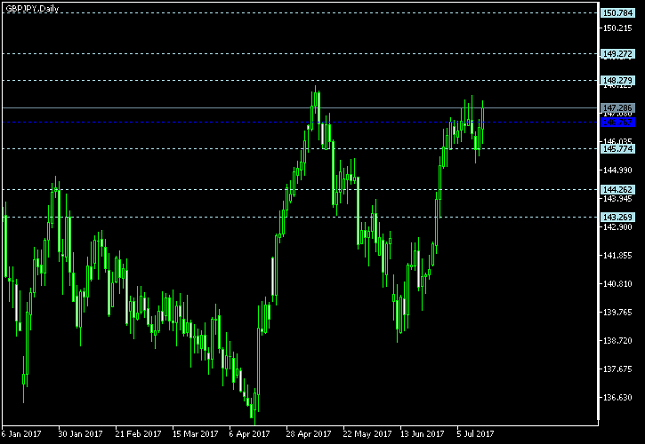 GBP/JPY Daily Chart - Pivot Points