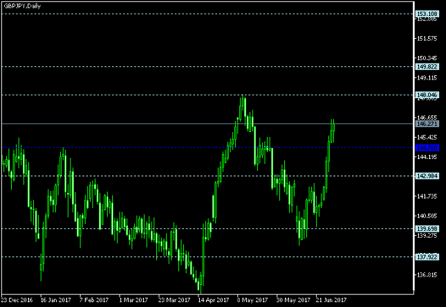 GBP/JPY Daily Chart - Pivot Points