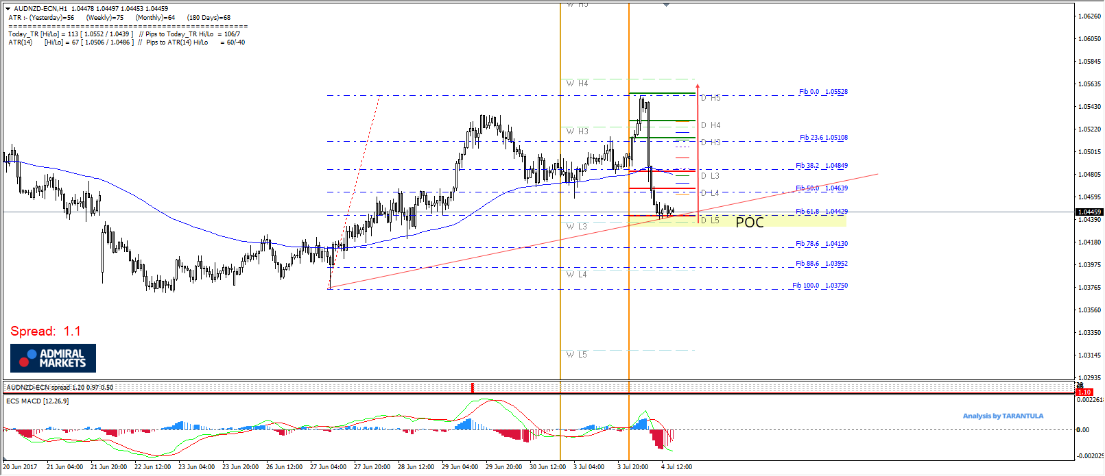AUDNZD Golden Ratio Supports The Pair