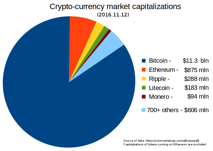 Crypto-currency_market_capitalizations