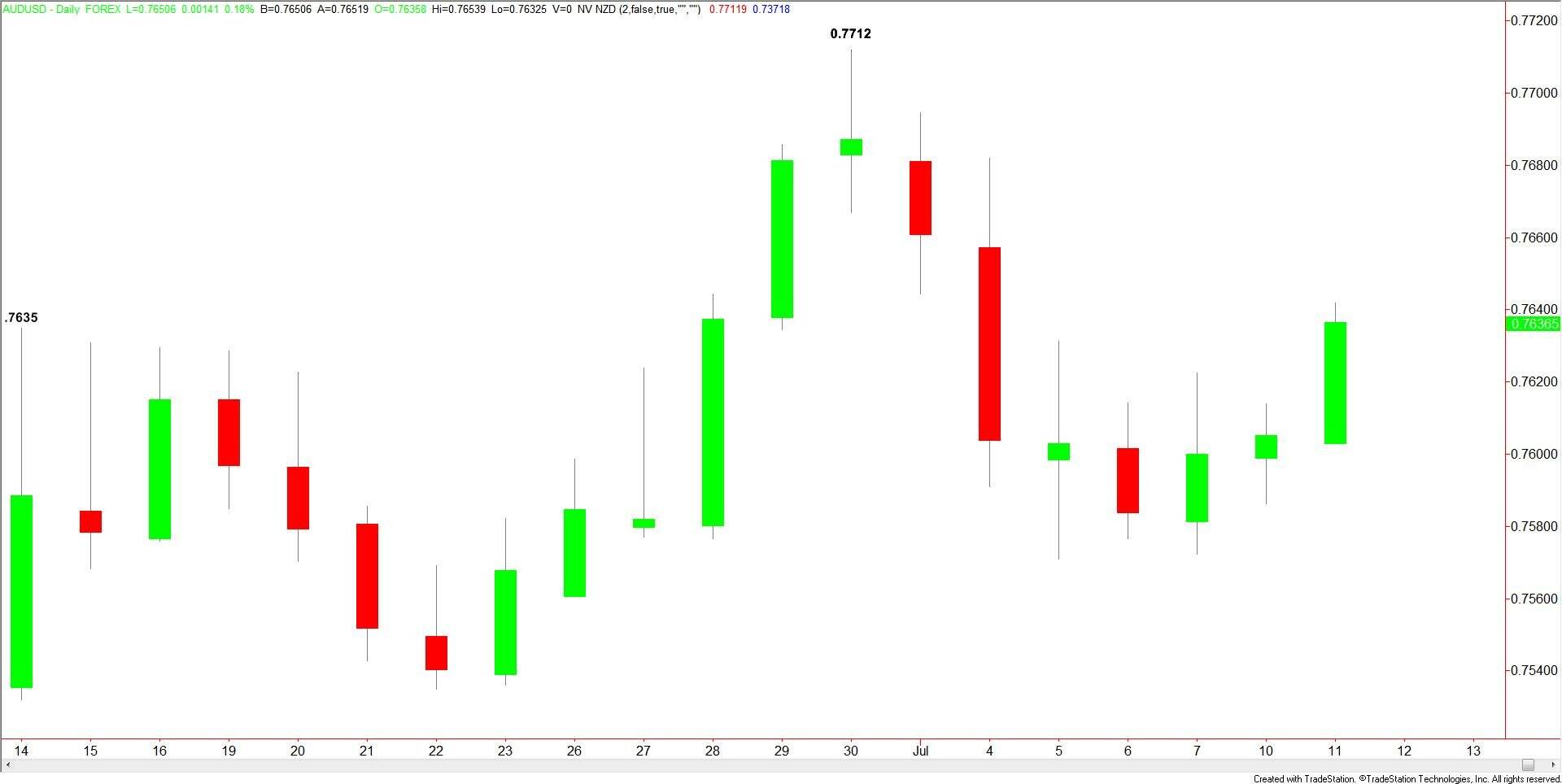 AUDUSD