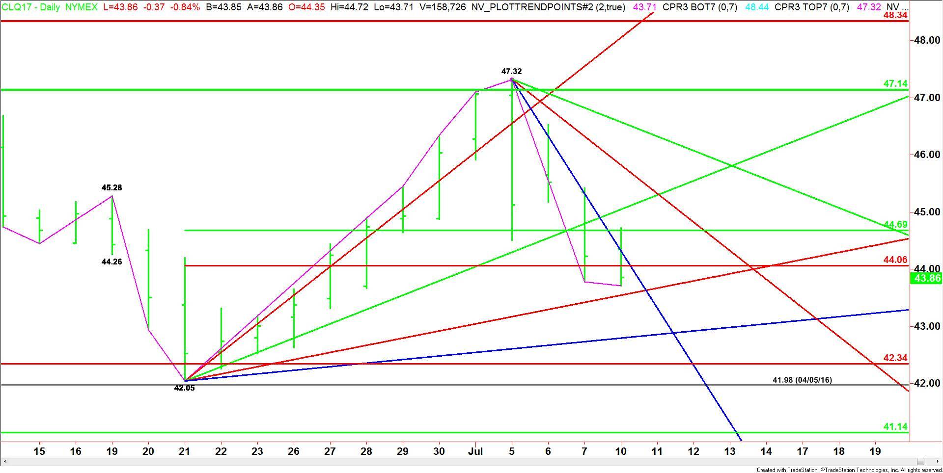  West Texas Intermediate Crude Oil