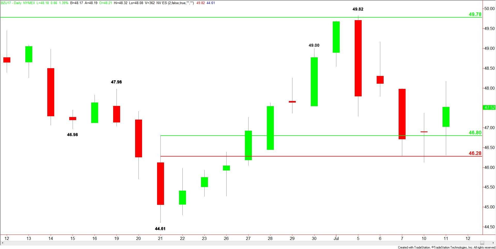 Brent Crude