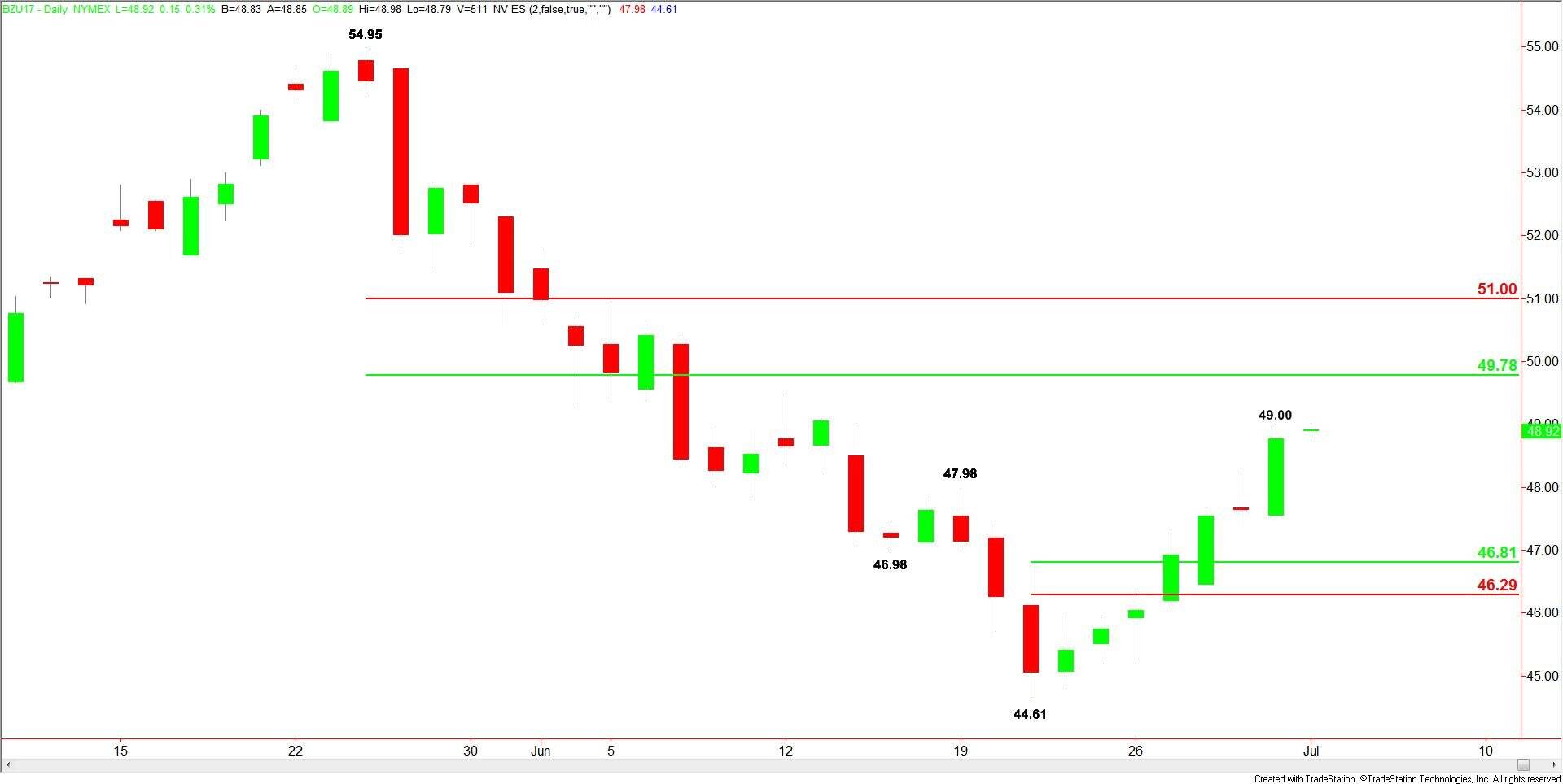 Brent Crude