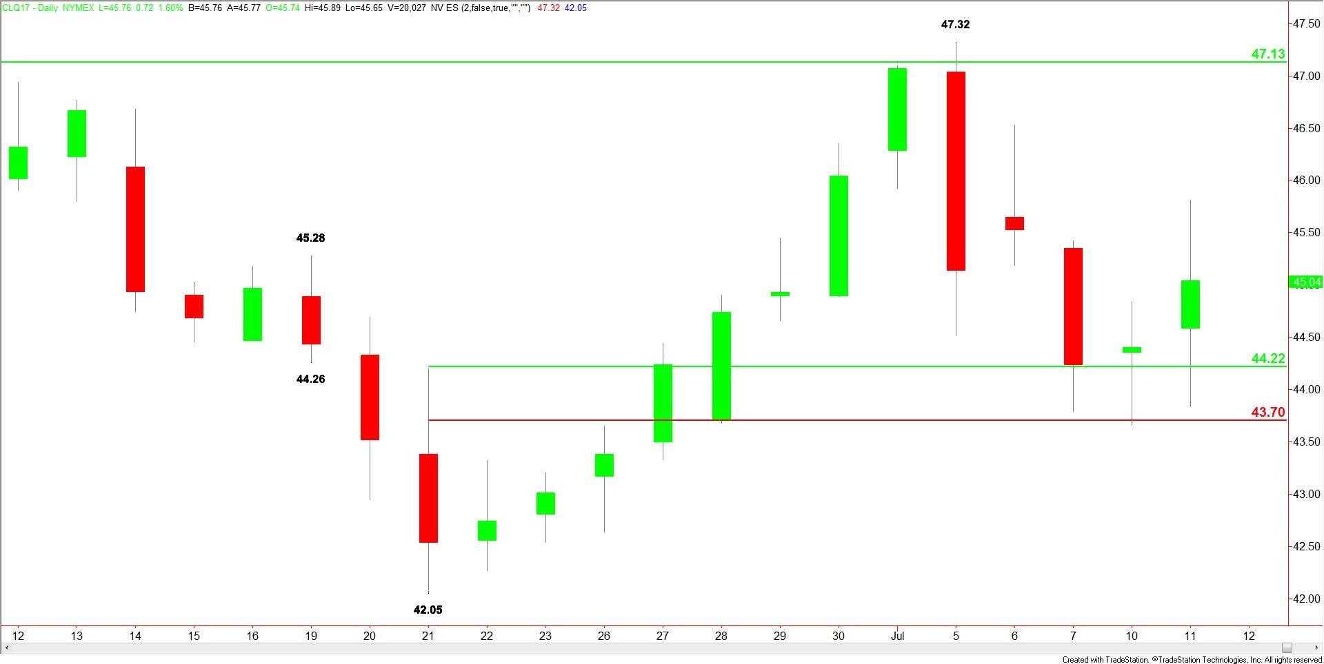 Crude Oil