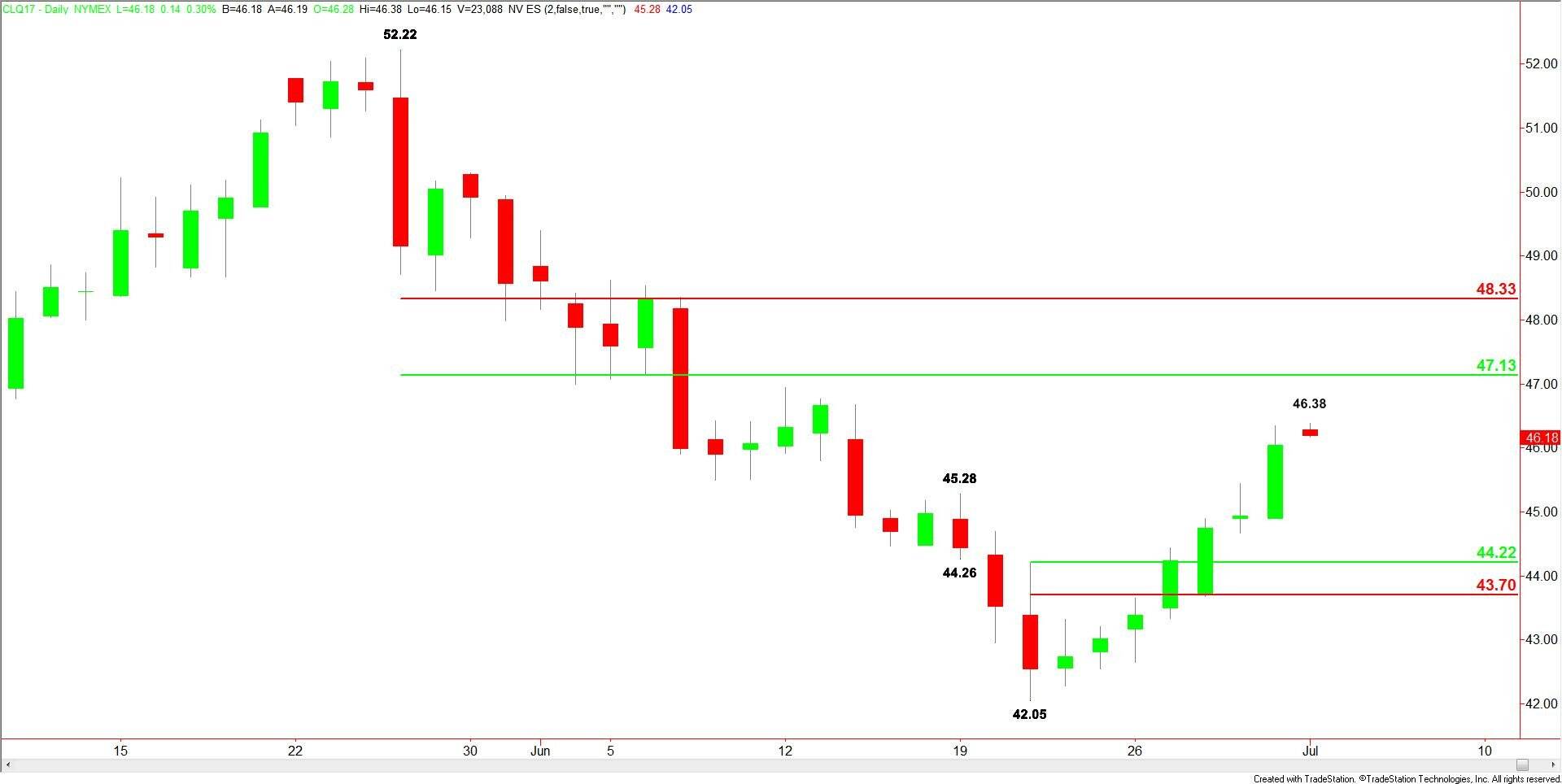 WTI Crude Oil