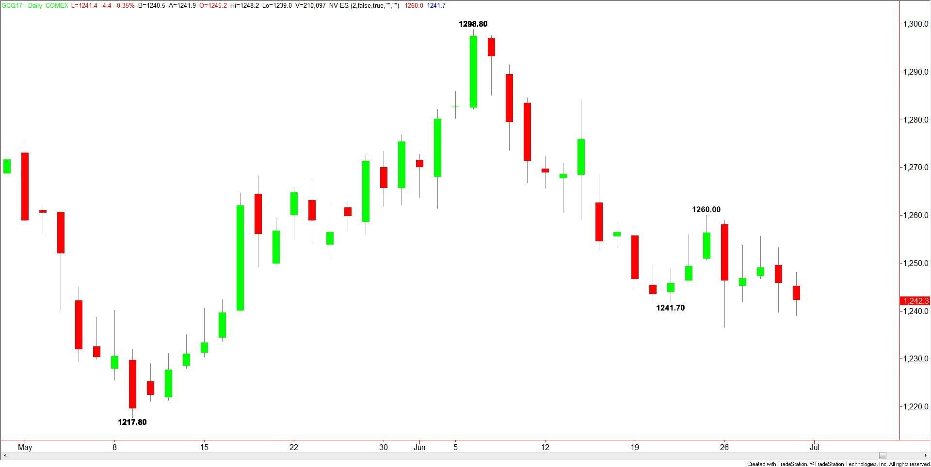 Comex Gold