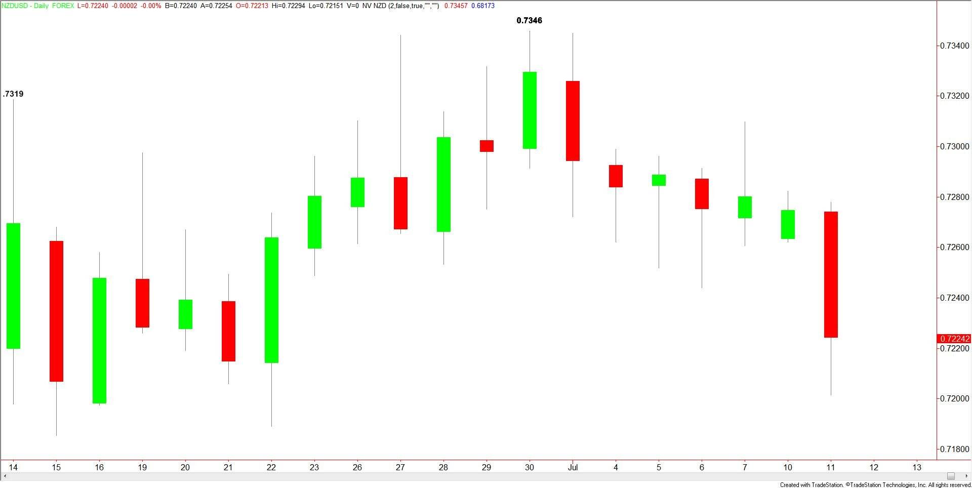  NZDUSD