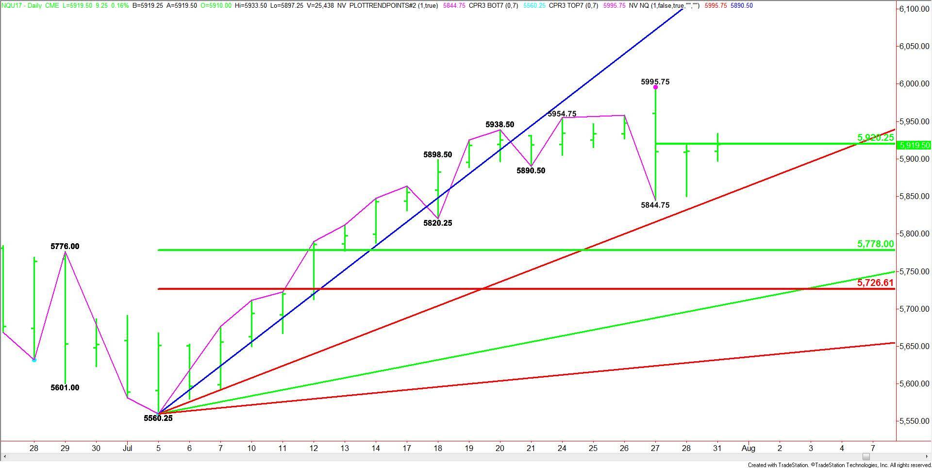 E-mini NASDAQ-100 Index