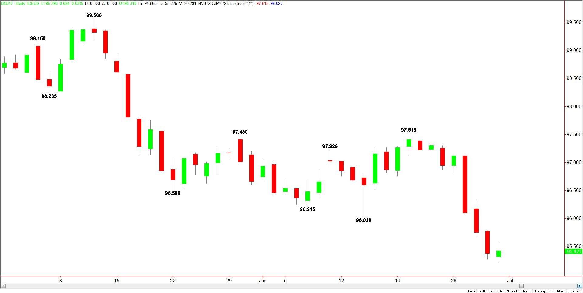 U.S. Dollar Index