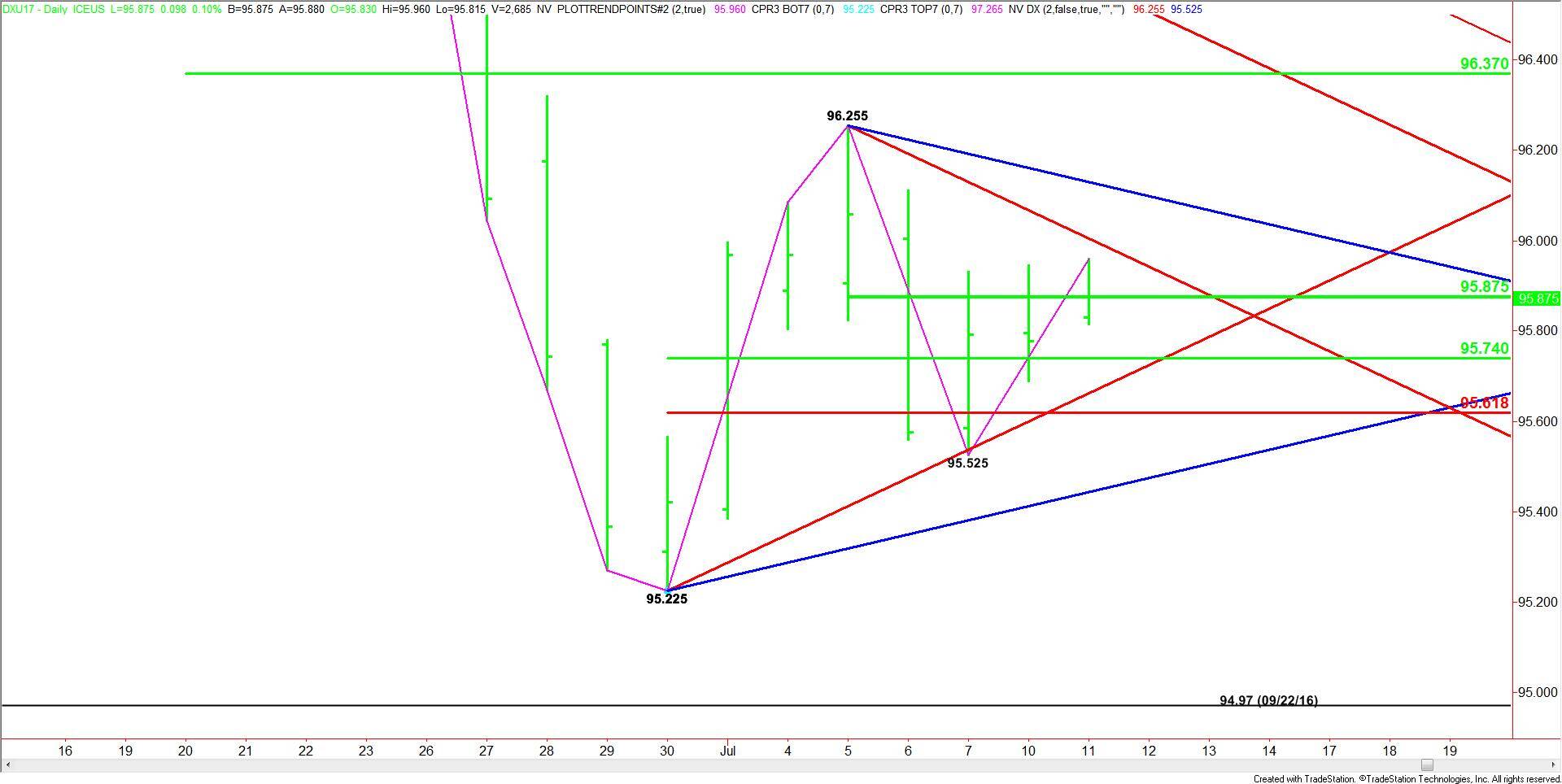 U.S. Dollar Index Short-Term