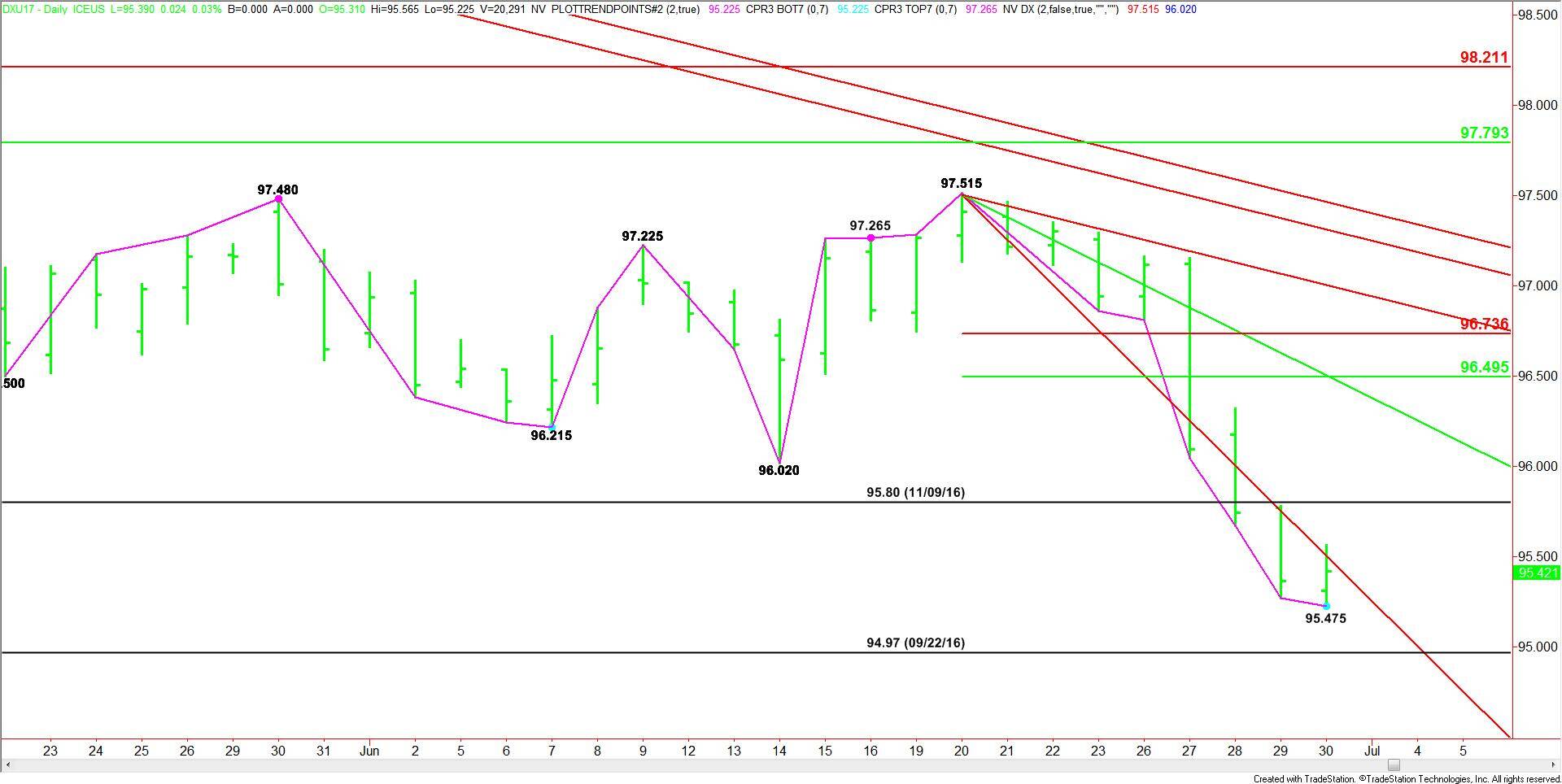 U.S. Dollar Index