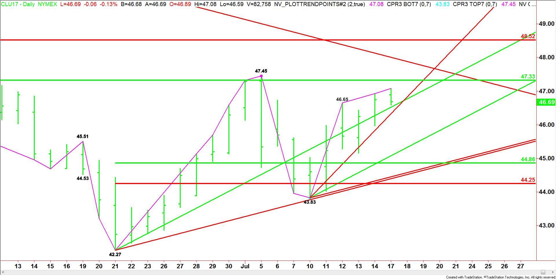 West Texas Intermediate Crude Oil