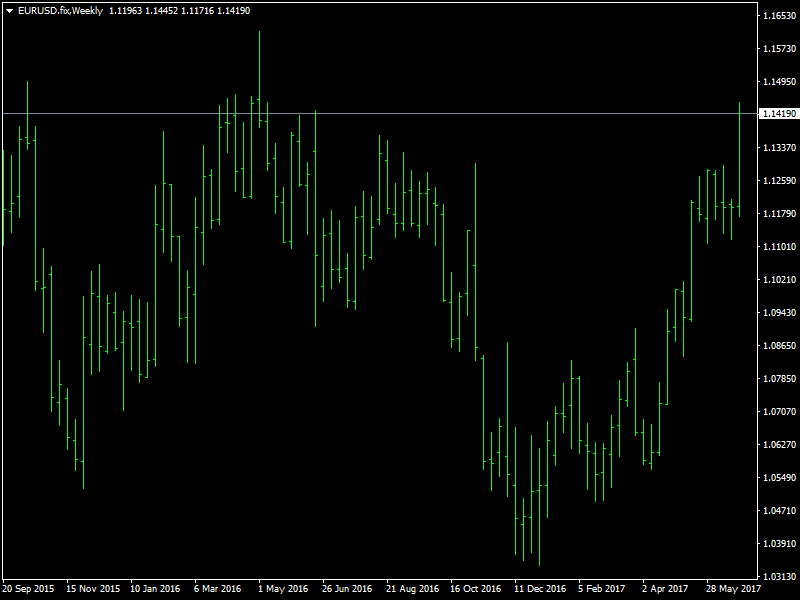EURUSD Weekly