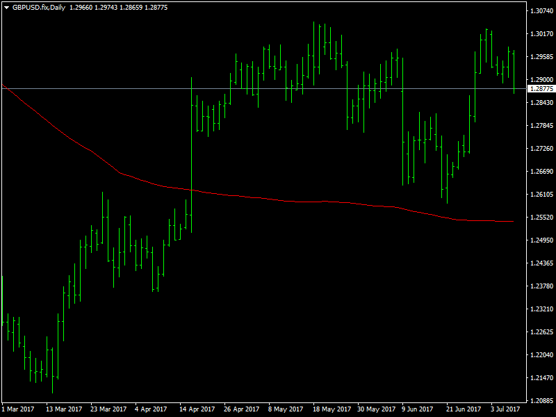 GBPUSD Daily
