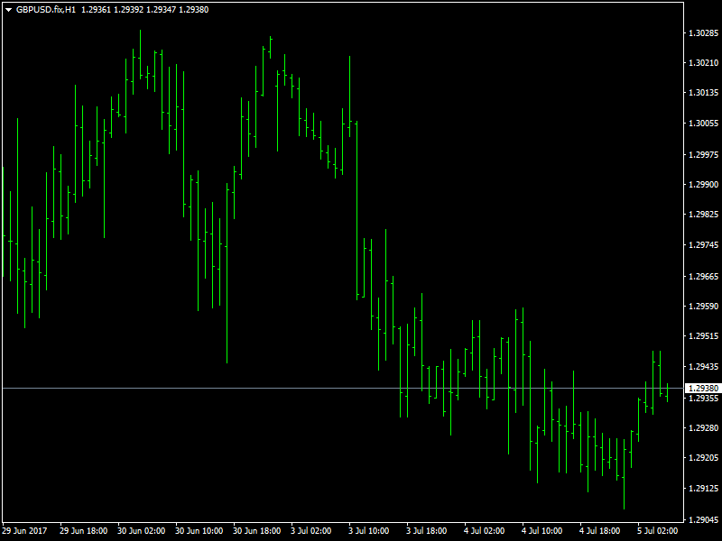 GBPUSD Hourly
