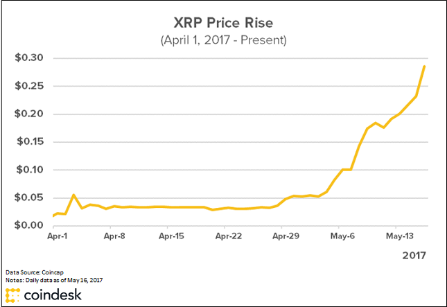 Ripples XRP Price Rise